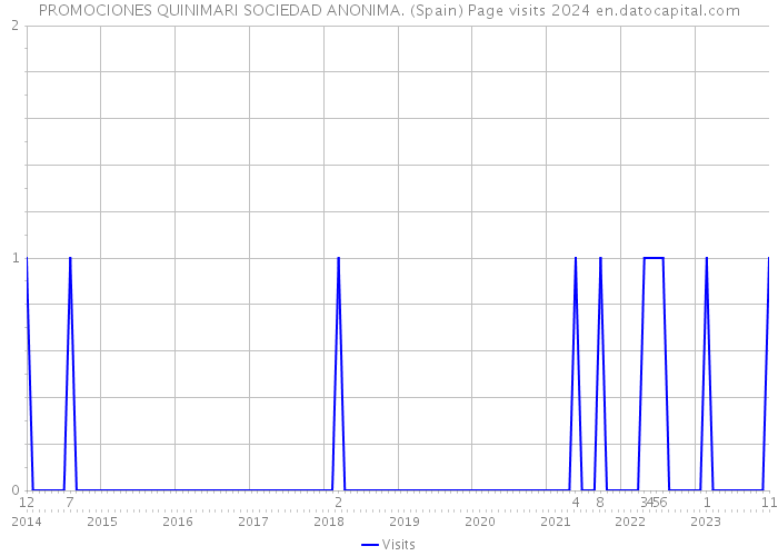 PROMOCIONES QUINIMARI SOCIEDAD ANONIMA. (Spain) Page visits 2024 