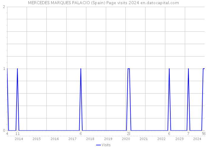 MERCEDES MARQUES PALACIO (Spain) Page visits 2024 