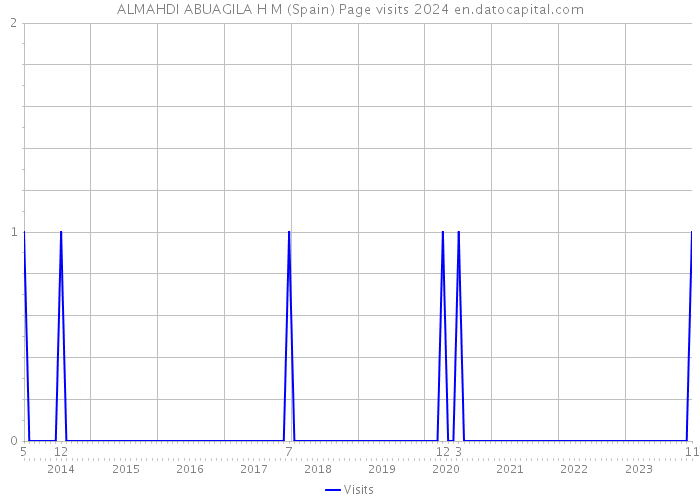 ALMAHDI ABUAGILA H M (Spain) Page visits 2024 