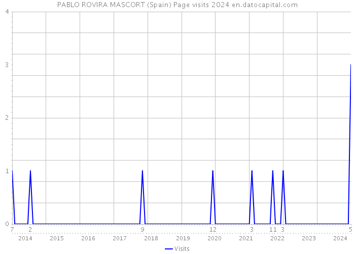 PABLO ROVIRA MASCORT (Spain) Page visits 2024 
