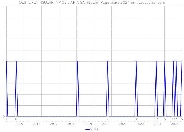 OESTE PENINSULAR INMOBILIARIA SA. (Spain) Page visits 2024 