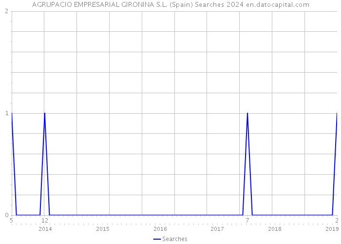 AGRUPACIO EMPRESARIAL GIRONINA S.L. (Spain) Searches 2024 