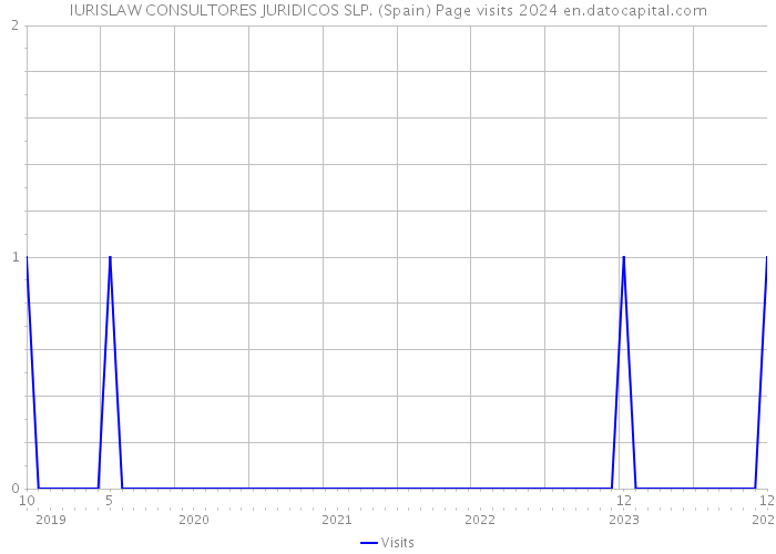 IURISLAW CONSULTORES JURIDICOS SLP. (Spain) Page visits 2024 