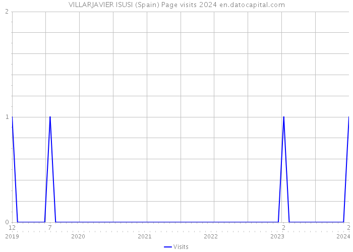 VILLARJAVIER ISUSI (Spain) Page visits 2024 