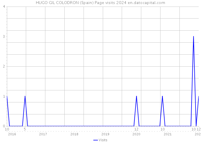 HUGO GIL COLODRON (Spain) Page visits 2024 