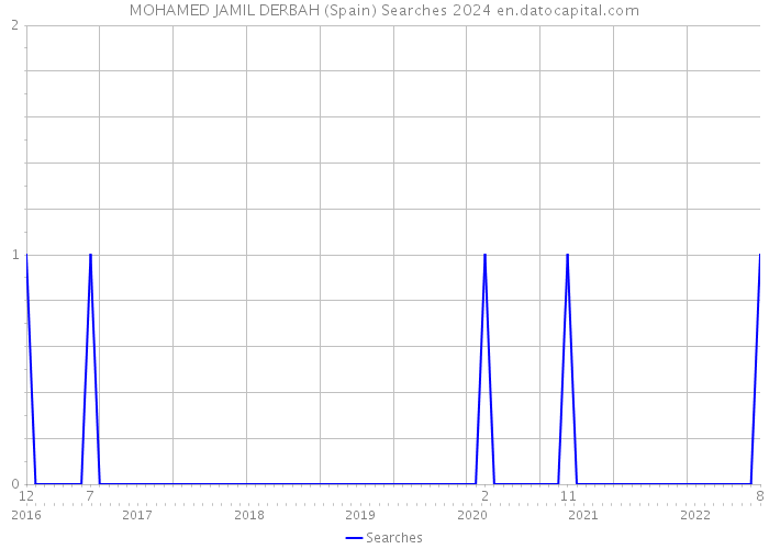 MOHAMED JAMIL DERBAH (Spain) Searches 2024 