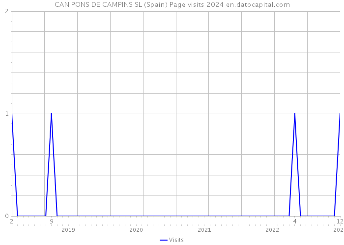 CAN PONS DE CAMPINS SL (Spain) Page visits 2024 