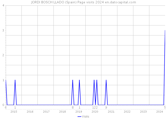 JORDI BOSCH LLADO (Spain) Page visits 2024 