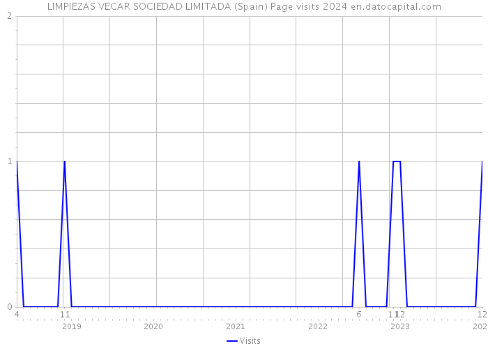 LIMPIEZAS VECAR SOCIEDAD LIMITADA (Spain) Page visits 2024 