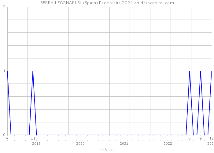 SERRA I FORNARI SL (Spain) Page visits 2024 