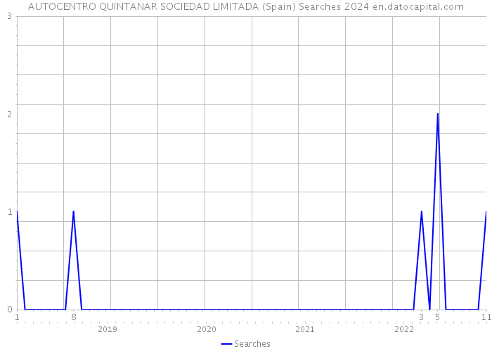 AUTOCENTRO QUINTANAR SOCIEDAD LIMITADA (Spain) Searches 2024 