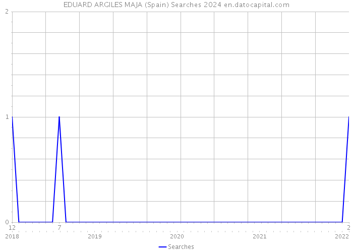 EDUARD ARGILES MAJA (Spain) Searches 2024 
