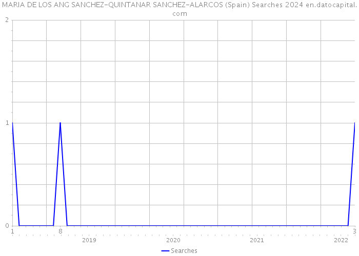 MARIA DE LOS ANG SANCHEZ-QUINTANAR SANCHEZ-ALARCOS (Spain) Searches 2024 