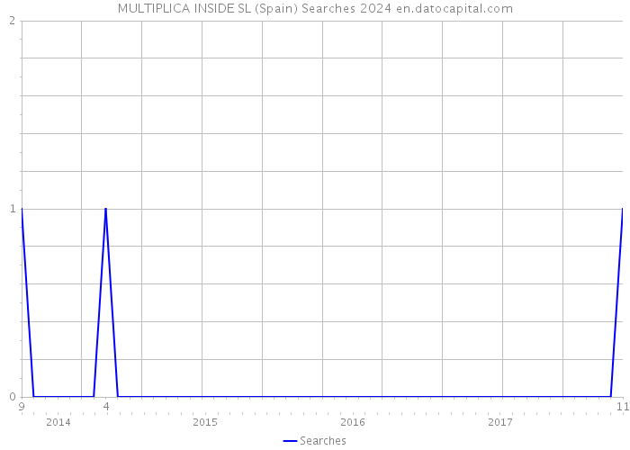 MULTIPLICA INSIDE SL (Spain) Searches 2024 