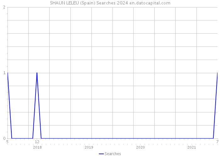 SHAUN LELEU (Spain) Searches 2024 