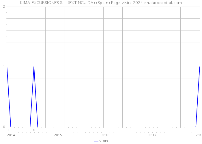 KIMA EXCURSIONES S.L. (EXTINGUIDA) (Spain) Page visits 2024 