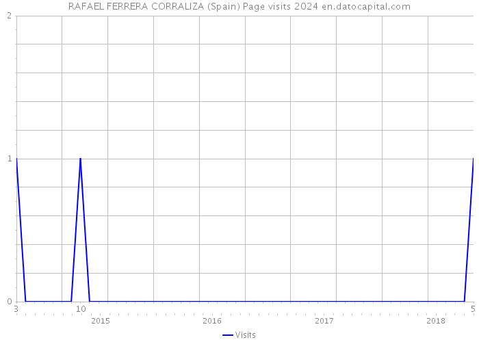 RAFAEL FERRERA CORRALIZA (Spain) Page visits 2024 