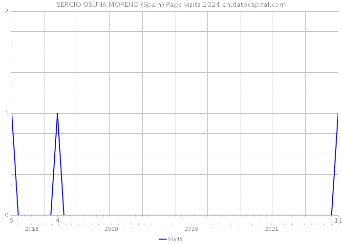 SERGIO OSUNA MORENO (Spain) Page visits 2024 