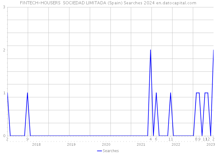 FINTECH-HOUSERS SOCIEDAD LIMITADA (Spain) Searches 2024 