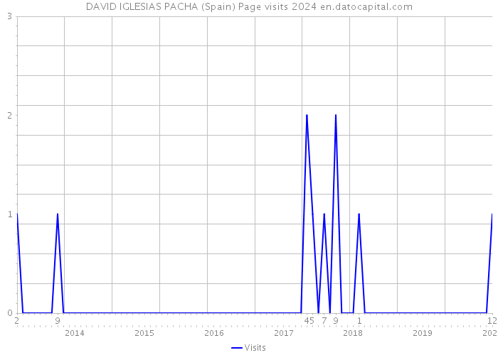 DAVID IGLESIAS PACHA (Spain) Page visits 2024 
