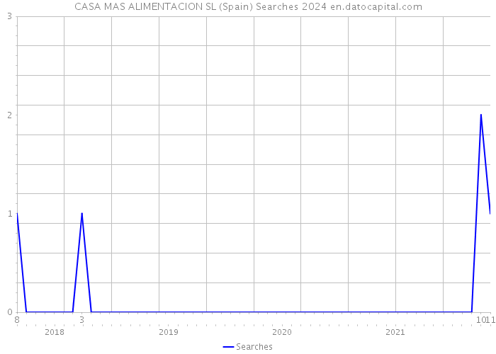 CASA MAS ALIMENTACION SL (Spain) Searches 2024 