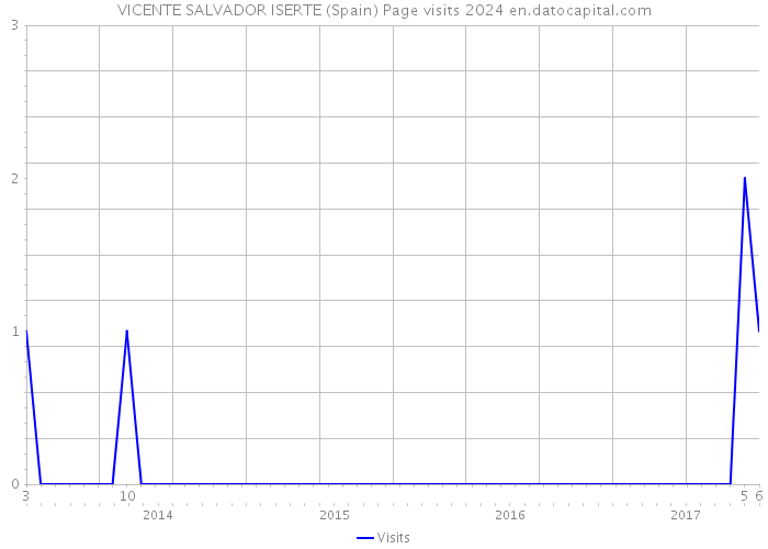 VICENTE SALVADOR ISERTE (Spain) Page visits 2024 