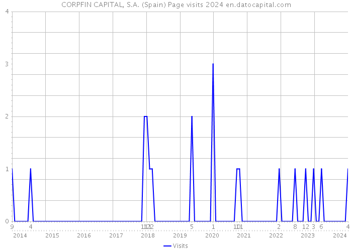 CORPFIN CAPITAL, S.A. (Spain) Page visits 2024 