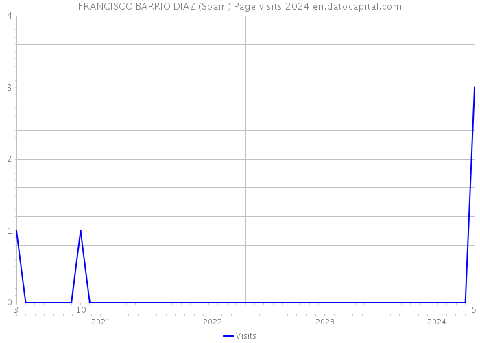 FRANCISCO BARRIO DIAZ (Spain) Page visits 2024 