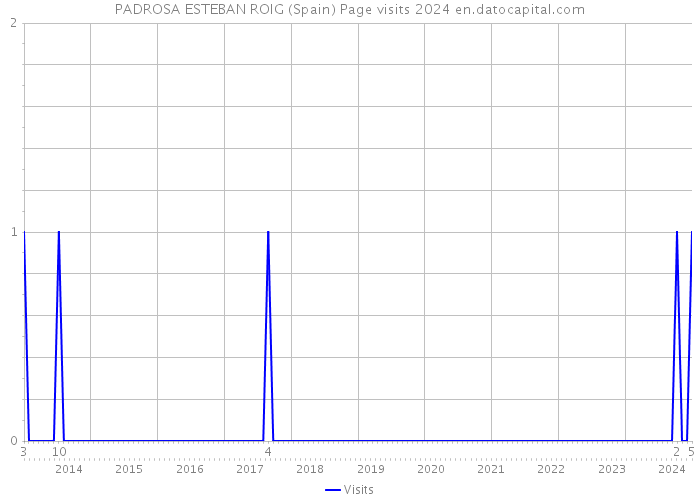PADROSA ESTEBAN ROIG (Spain) Page visits 2024 