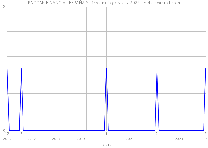 PACCAR FINANCIAL ESPAÑA SL (Spain) Page visits 2024 