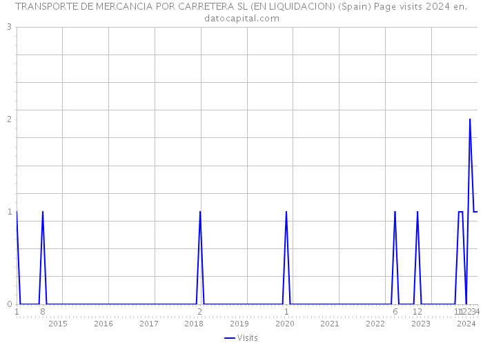 TRANSPORTE DE MERCANCIA POR CARRETERA SL (EN LIQUIDACION) (Spain) Page visits 2024 