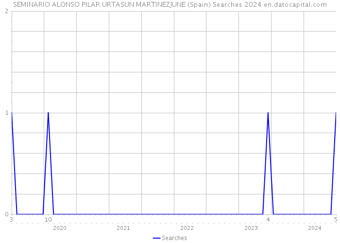 SEMINARIO ALONSO PILAR URTASUN MARTINEZJUNE (Spain) Searches 2024 