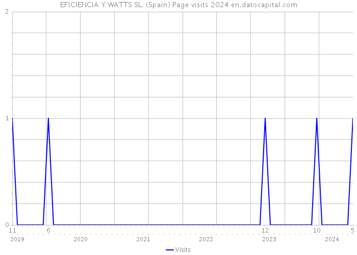 EFICIENCIA Y WATTS SL. (Spain) Page visits 2024 