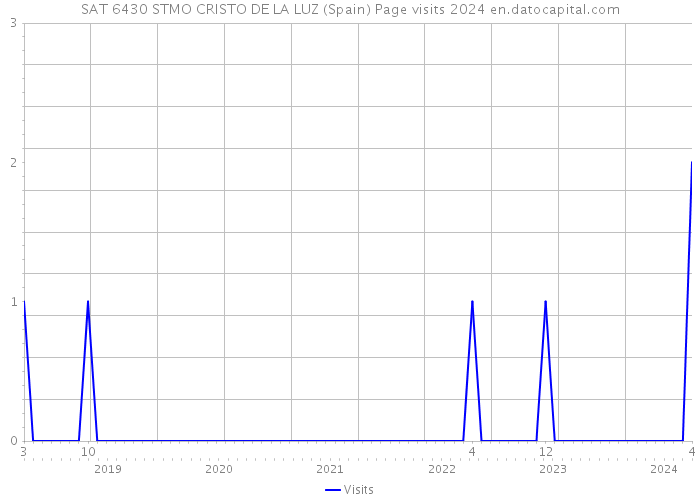 SAT 6430 STMO CRISTO DE LA LUZ (Spain) Page visits 2024 