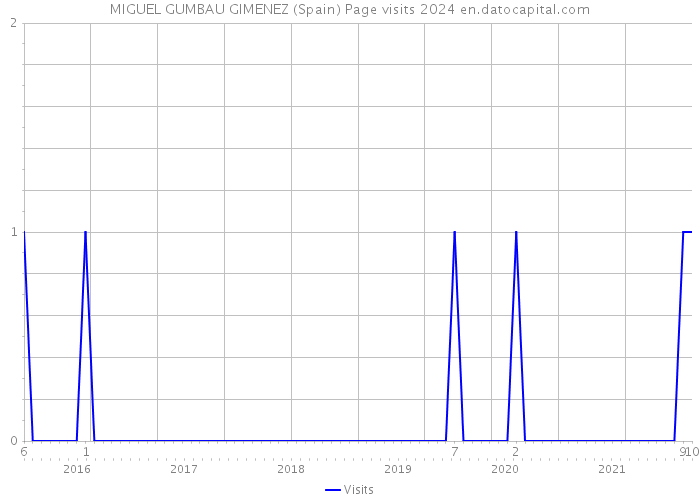 MIGUEL GUMBAU GIMENEZ (Spain) Page visits 2024 