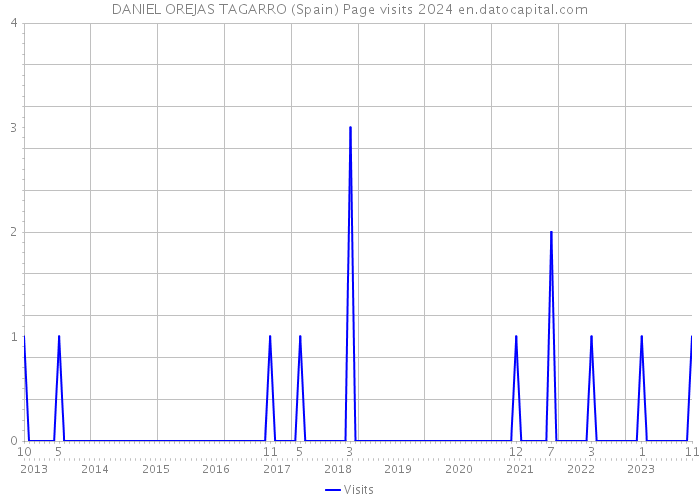 DANIEL OREJAS TAGARRO (Spain) Page visits 2024 