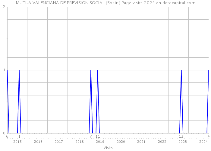 MUTUA VALENCIANA DE PREVISION SOCIAL (Spain) Page visits 2024 
