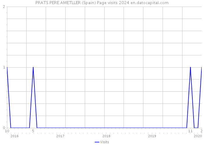 PRATS PERE AMETLLER (Spain) Page visits 2024 