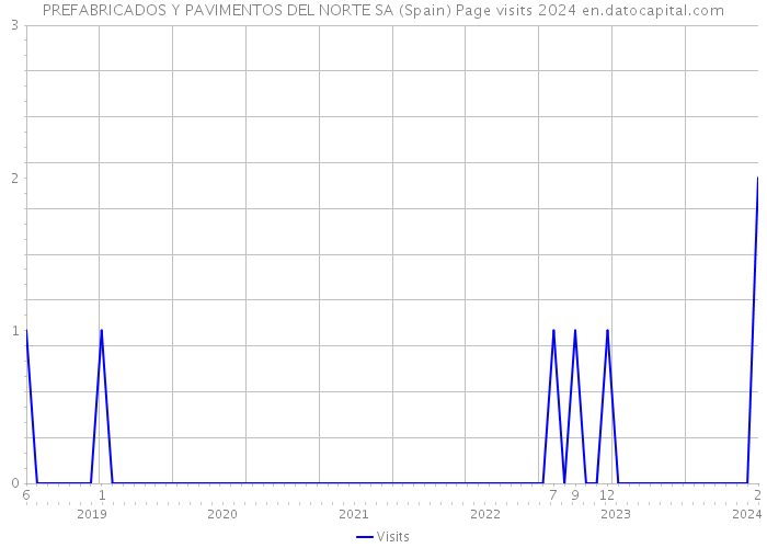 PREFABRICADOS Y PAVIMENTOS DEL NORTE SA (Spain) Page visits 2024 