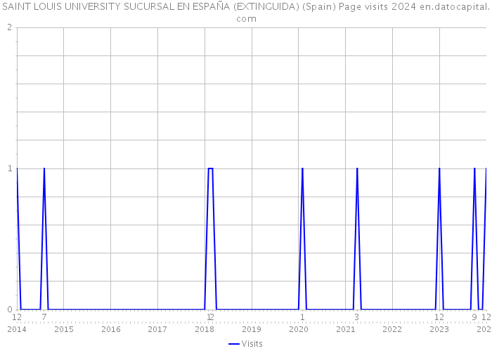 SAINT LOUIS UNIVERSITY SUCURSAL EN ESPAÑA (EXTINGUIDA) (Spain) Page visits 2024 