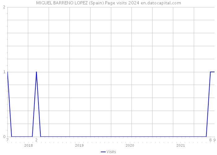 MIGUEL BARRENO LOPEZ (Spain) Page visits 2024 