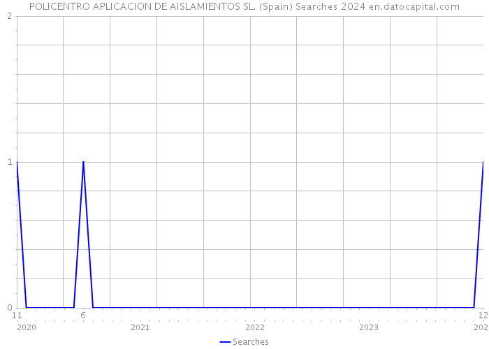 POLICENTRO APLICACION DE AISLAMIENTOS SL. (Spain) Searches 2024 