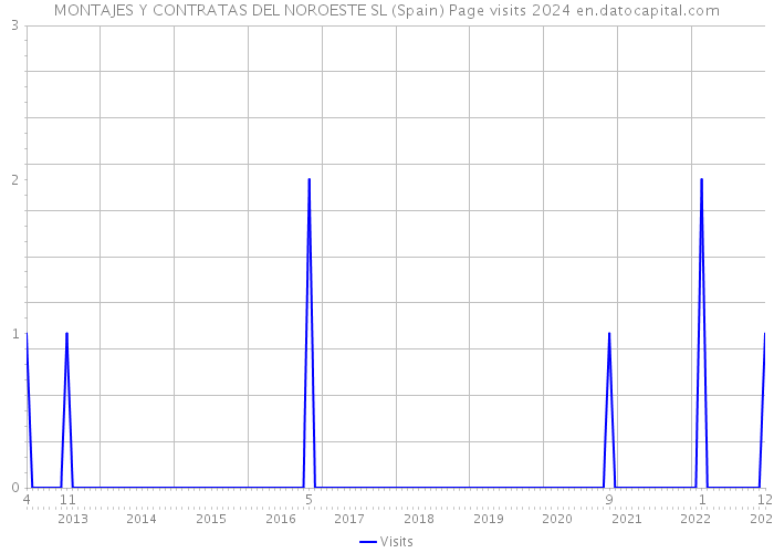 MONTAJES Y CONTRATAS DEL NOROESTE SL (Spain) Page visits 2024 
