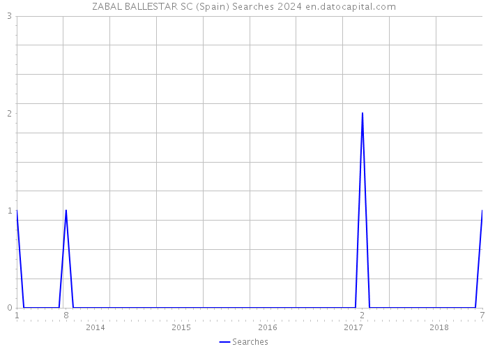 ZABAL BALLESTAR SC (Spain) Searches 2024 