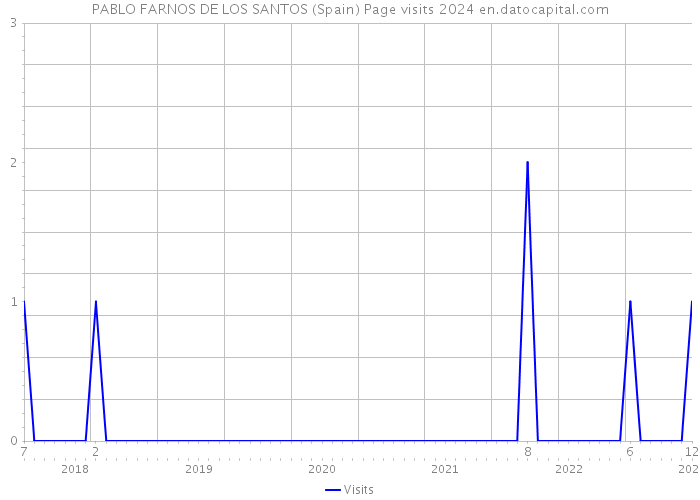 PABLO FARNOS DE LOS SANTOS (Spain) Page visits 2024 