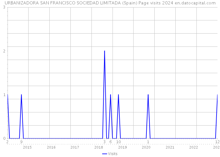 URBANIZADORA SAN FRANCISCO SOCIEDAD LIMITADA (Spain) Page visits 2024 