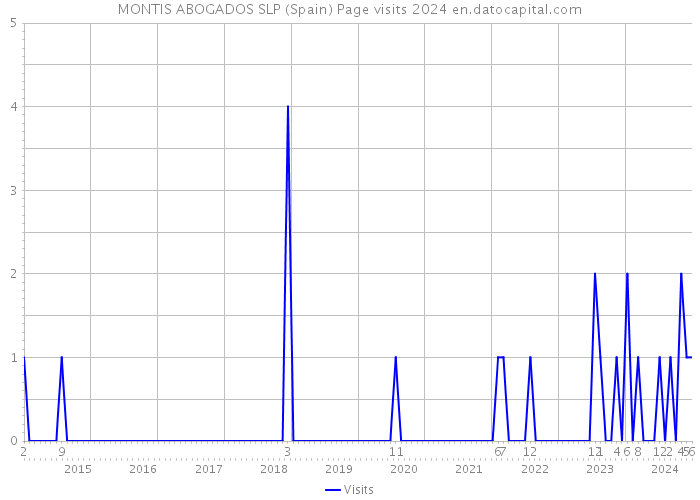 MONTIS ABOGADOS SLP (Spain) Page visits 2024 