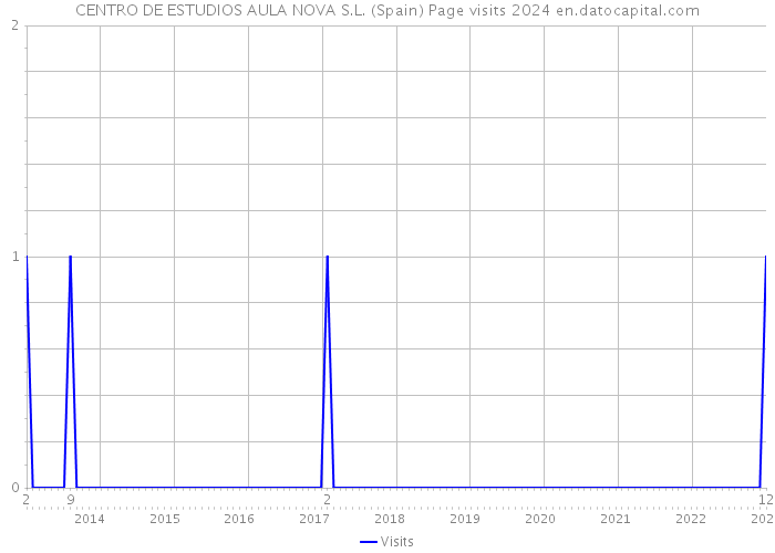 CENTRO DE ESTUDIOS AULA NOVA S.L. (Spain) Page visits 2024 