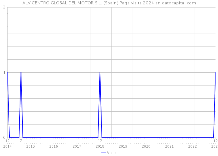 ALV CENTRO GLOBAL DEL MOTOR S.L. (Spain) Page visits 2024 