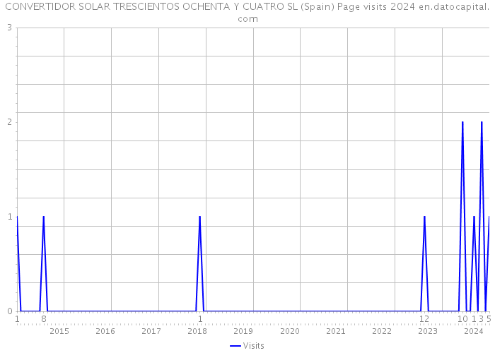 CONVERTIDOR SOLAR TRESCIENTOS OCHENTA Y CUATRO SL (Spain) Page visits 2024 